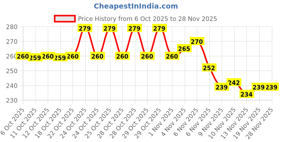 flipkart.com hurrio Pull Reducer Rubber Body Trimmer Sit-up Pull Rope Expander Ab Exerciser hurrio Price History Graph from 6 Oct 2025 to 27 Nov 2025