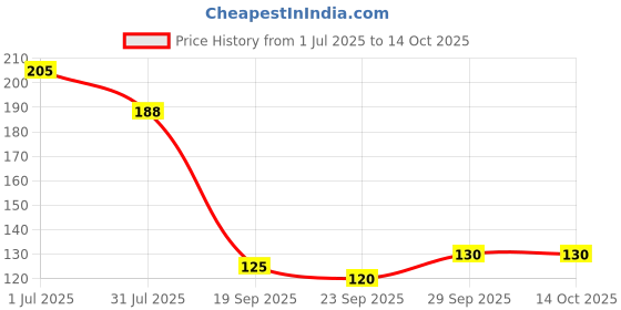 flipkart.com hurrio Salt & Pepper Set Plastic hurrio Price History Graph from 1 Jul 2025 to 14 Oct 2025