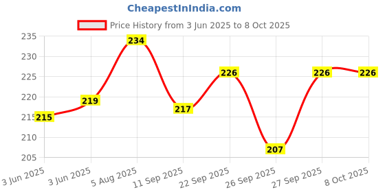 flipkart.com hurrio Stainless Steel Medu Vada Maker with Stand, mendu WADA Machine, mendu WADA Maker, medu vada Maker Machine Vada Maker hurrio Price History Graph from 3 Jun 2025 to 8 Oct 2025