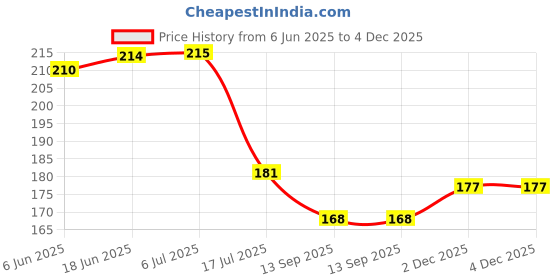 flipkart.com hurrio Steel Serving Spoon Set hurrio Price History Graph from 6 Jun 2025 to 4 Dec 2025