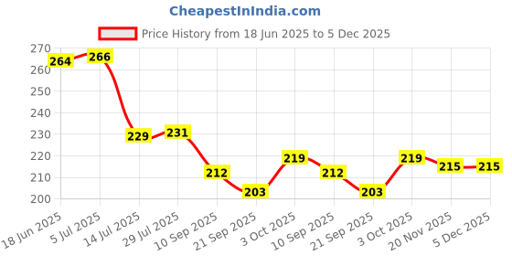 flipkart.com hurrio Wooden Serving Spoon Set hurrio Price History Graph from 18 Jun 2025 to 5 Dec 2025