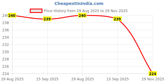 flipkart.com hurrypets Dog & Cat Collar & Leash hurrypets Price History Graph from 29 Aug 2025 to 29 Nov 2025