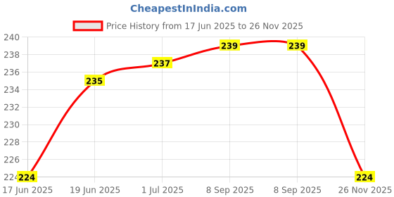 flipkart.com hurrypets Soft Nylon Neck 2Leash & 2Collar for Training, Walking for Puppies Dog & Cat Collar & Leash hurrypets Price History Graph from 17 Jun 2025 to 26 Nov 2025