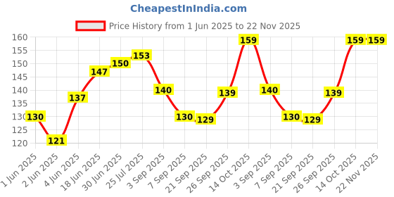 flipkart.com HurryShoppy Acupressure Sugar Control Point Clip for Headache Tension Relief Massager Bp Monitor Adapter Price History Graph from 1 Jun 2025 to 22 Nov 2025