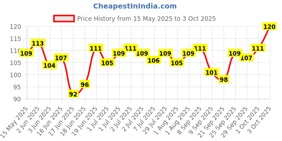 flipkart.com hurryshoppy Baby Fruit Nipple Teether pack of 1 Feeder (Multicolor) Feeder hurryshoppy Price History Graph from 15 May 2025 to 3 Oct 2025