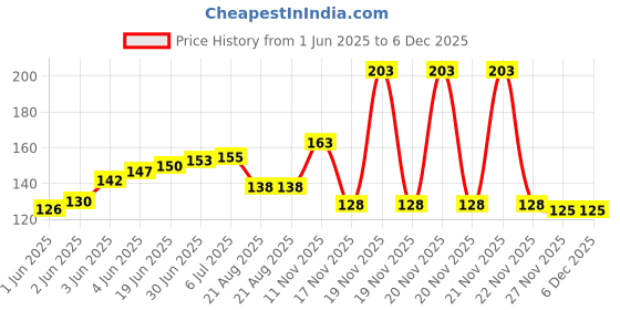 flipkart.com HurryShoppy Diabetics Sugar Control LI4 Acupressure Point Sugar Clip Headache Tension Relief Bp Monitor Adapter Price History Graph from 1 Jun 2025 to 5 Dec 2025