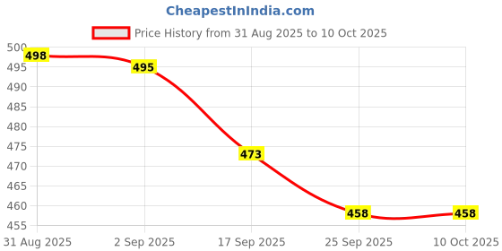flipkart.com hurryshoppy Hand Writing Practice Book Set for Kids Magic Sank Pen Control Training Drawing hurryshoppy Price History Graph from 31 Aug 2025 to 10 Oct 2025