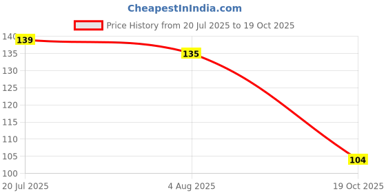 flipkart.com hurryshoppy Non Scratch Wire Scrubber for Kitchen Dish Wash Utensil Cleaning Cloth Rag Scrub Pad hurryshoppy Price History Graph from 20 Jul 2025 to 19 Oct 2025
