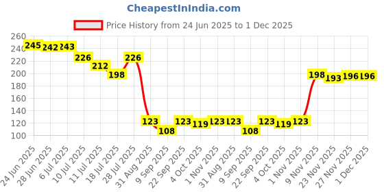 flipkart.com hurryshoppy Rubber Bathroom Mat hurryshoppy Price History Graph from 24 Jun 2025 to 1 Dec 2025