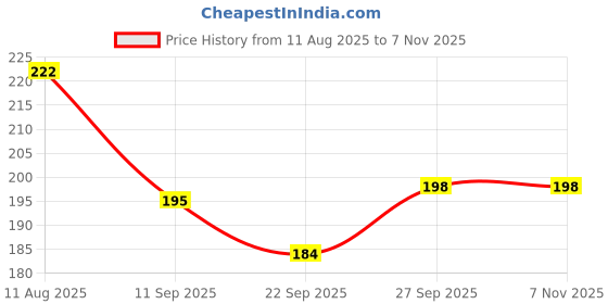 flipkart.com hurryshoppy Rubber Bathroom Mat hurryshoppy Price History Graph from 11 Aug 2025 to 6 Nov 2025