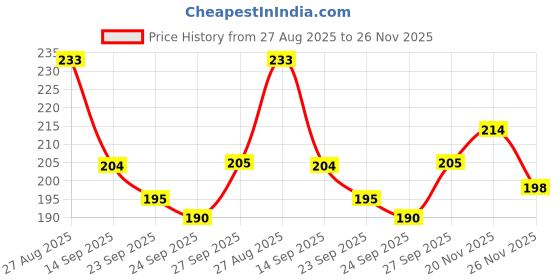 flipkart.com hurryshoppy Rubber Bathroom Mat hurryshoppy Price History Graph from 27 Aug 2025 to 26 Nov 2025