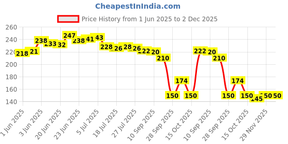 flipkart.com hurryshoppy Rubber Floor Mat hurryshoppy Price History Graph from 1 Jun 2025 to 2 Dec 2025