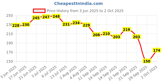 flipkart.com hurryshoppy Rubber Floor Mat hurryshoppy Price History Graph from 3 Jun 2025 to 2 Oct 2025
