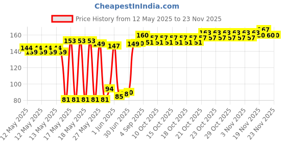 flipkart.com HurryShoppy Sugar Control Acupressure Point Clip for Headache, Migraine & Tension Relief Bp Monitor Adapter Price History Graph from 12 May 2025 to 22 Nov 2025