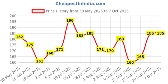 flipkart.com hurryup J27 6 In 1' Military Key Chain Toolkit With Torch Key Chain hurryup Price History Graph from 30 May 2025 to 6 Oct 2025