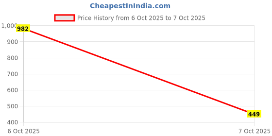 flipkart.com adidas Hurtle M Men Flip Flops adidas Price History Graph from 6 Oct 2025 to 7 Oct 2025