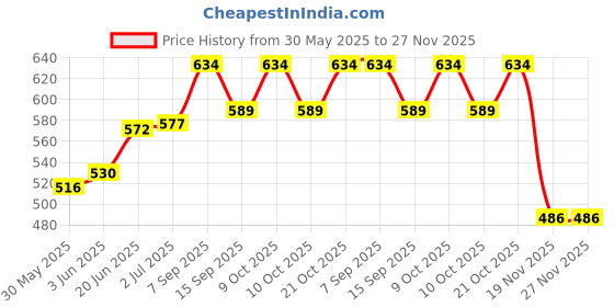 flipkart.com husaini mart Cocomelon toy topper, Action figure 6pcs playset. husaini mart Price History Graph from 30 May 2025 to 27 Nov 2025