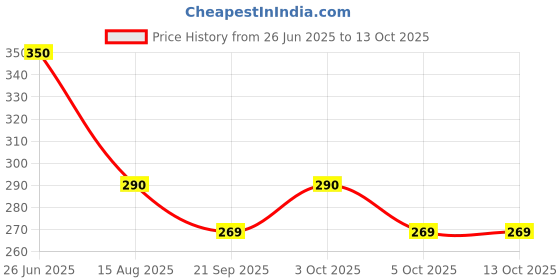 flipkart.com husaini mart Silicone Wide Spatula, Wide Spatula Spatula Pancakes Wide Mouth Frying Cooking Non-Stick Spatula husaini mart Price History Graph from 26 Jun 2025 to 13 Oct 2025