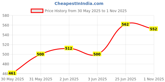 flipkart.com husami Hand Drill Machine 1/4 With Free 13 Hss Drill Bit Iron Hand Plane husami Price History Graph from 30 May 2025 to 1 Nov 2025