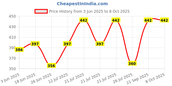 flipkart.com HUSB Black Garter Price History Graph from 3 Jun 2025 to 7 Oct 2025