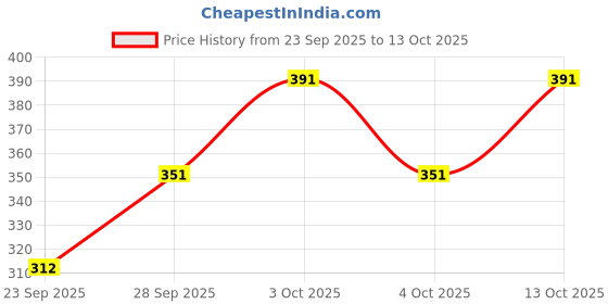 flipkart.com husb Men, Women Shapewear husb Price History Graph from 23 Sep 2025 to 13 Oct 2025