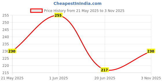 flipkart.com husb PUBG Sweat Proof Full Finger Touch Screen Mobile Gaming Gloves Finger Sleeve husb Price History Graph from 21 May 2025 to 3 Nov 2025