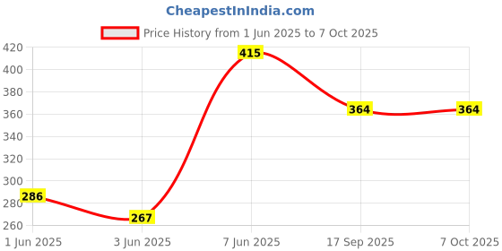 flipkart.com HUSB X- Back Suspenders for Men Price History Graph from 1 Jun 2025 to 7 Oct 2025