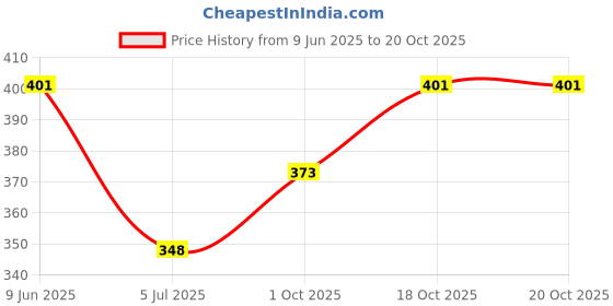 flipkart.com HUSB X- Back Suspenders for Men Price History Graph from 9 Jun 2025 to 19 Oct 2025
