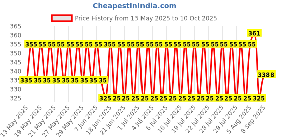 flipkart.com HUSB X- Back Suspenders for Men Price History Graph from 13 May 2025 to 10 Oct 2025