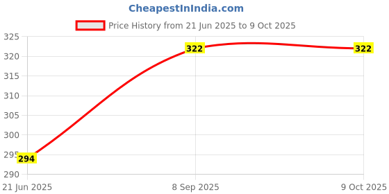 flipkart.com HUSB X- Back Suspenders for Men Price History Graph from 21 Jun 2025 to 8 Oct 2025