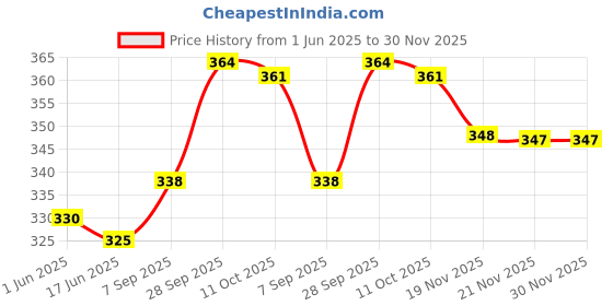 flipkart.com HUSB X- Back Suspenders for Men Price History Graph from 1 Jun 2025 to 30 Nov 2025