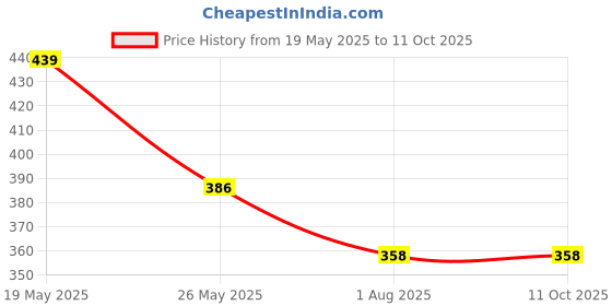 flipkart.com HUSB Y- Back Suspenders for Men Price History Graph from 19 May 2025 to 11 Oct 2025