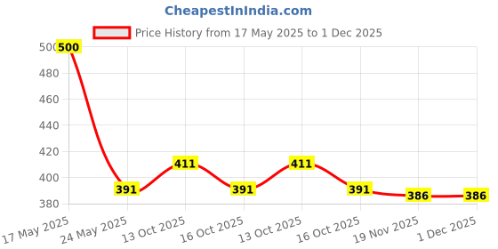flipkart.com HUSB Y- Back Suspenders for Men Price History Graph from 17 May 2025 to 30 Nov 2025