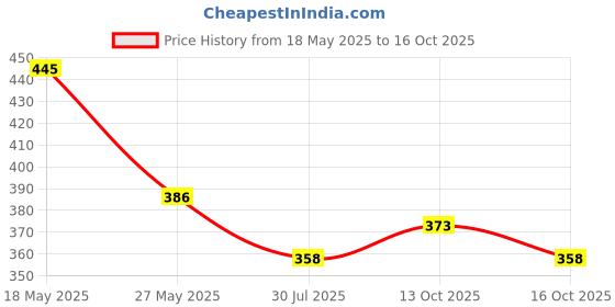 flipkart.com HUSB Y- Back Suspenders for Men Price History Graph from 18 May 2025 to 13 Oct 2025