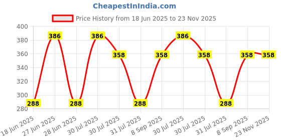 flipkart.com HUSB Y- Back Suspenders for Men Price History Graph from 18 Jun 2025 to 23 Nov 2025