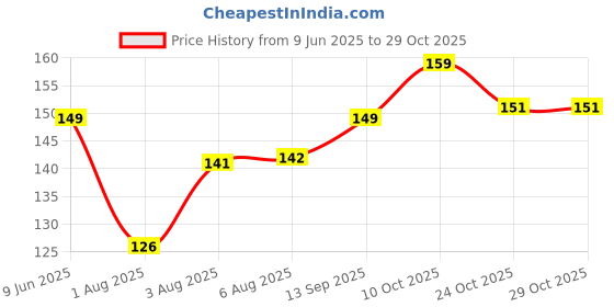 flipkart.com theprinthub Husband Birthday Card from Wife | Happy Birthday Card for Husband Greeting Card theprinthub Price History Graph from 9 Jun 2025 to 29 Oct 2025