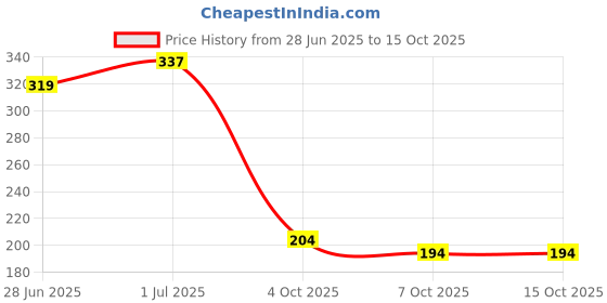 flipkart.com hush berry Polyester Fibre Solid Cushion Pack of 1 hush berry Price History Graph from 28 Jun 2025 to 14 Oct 2025