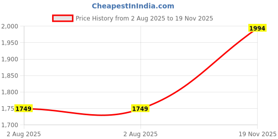 flipkart.com hush puppies Bellies For Women hush puppies Price History Graph from 2 Aug 2025 to 19 Nov 2025