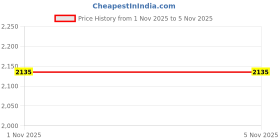 flipkart.com hush puppies Bellies For Women hush puppies Price History Graph from 3 Aug 2025 to 1 Nov 2025