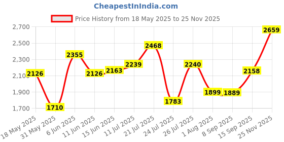 flipkart.com hush puppies Derby For Men hush puppies Price History Graph from 18 May 2025 to 25 Nov 2025