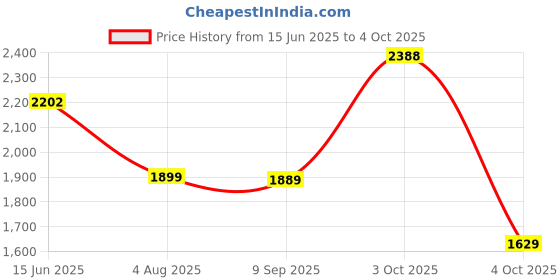 flipkart.com hush puppies Derby For Men hush puppies Price History Graph from 15 Jun 2025 to 4 Oct 2025