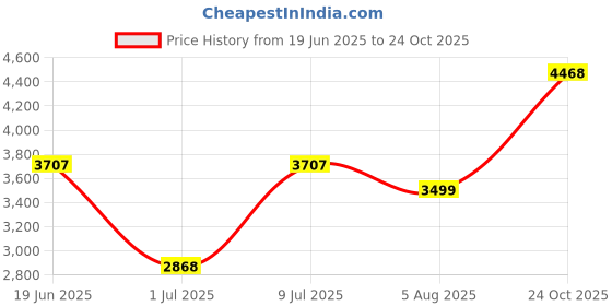 flipkart.com hush puppies Derby For Men hush puppies Price History Graph from 19 Jun 2025 to 24 Oct 2025
