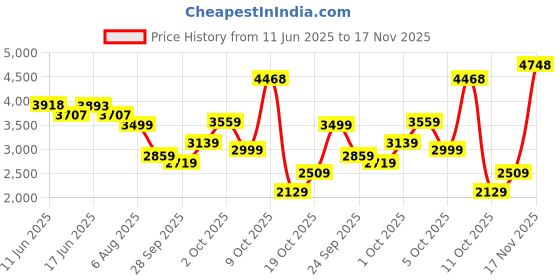 flipkart.com hush puppies Derby For Men hush puppies Price History Graph from 11 Jun 2025 to 17 Nov 2025