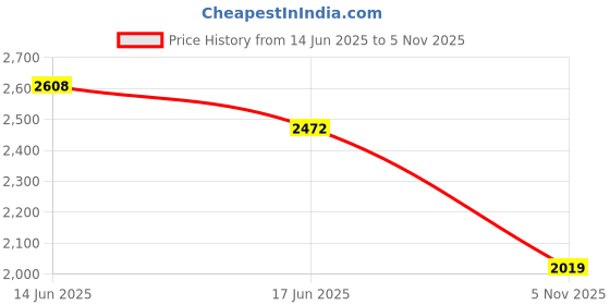 flipkart.com hush puppies Derby For Men hush puppies Price History Graph from 14 Jun 2025 to 5 Nov 2025
