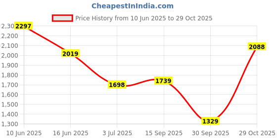 flipkart.com hush puppies Lace Up For Men hush puppies Price History Graph from 10 Jun 2025 to 29 Oct 2025