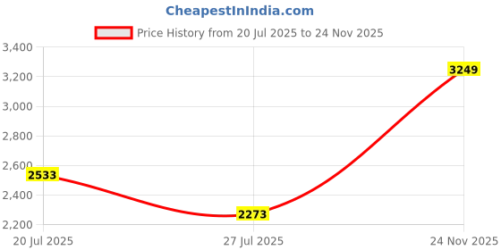 flipkart.com hush puppies Loafers For Men hush puppies Price History Graph from 20 Jul 2025 to 24 Nov 2025