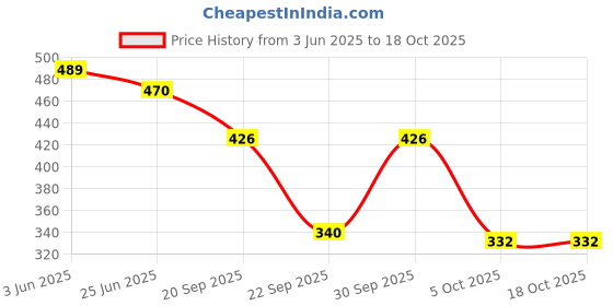 flipkart.com hush puppies Men Printed, Self Design, Striped Calf Length hush puppies Price History Graph from 3 Jun 2025 to 17 Oct 2025