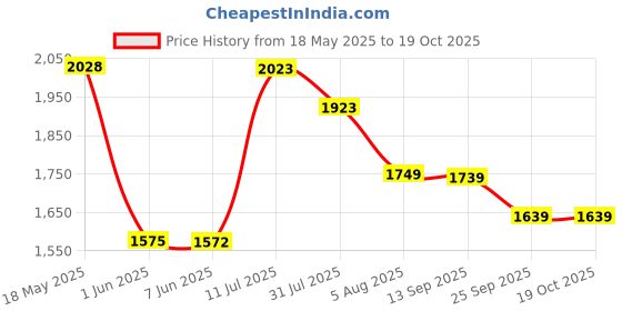 flipkart.com Hush Puppies Mens Black Slipon Comfort and Elegance Perfect Business Casual Slip On For Men hush puppies Price History Graph from 18 May 2025 to 18 Oct 2025