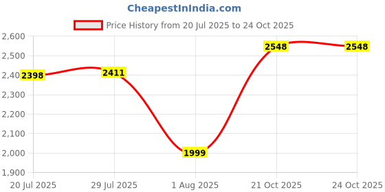 flipkart.com Hush Puppies Mens Black Slipon Comfort and Elegance Perfect Business Casual Slip On For Men hush puppies Price History Graph from 20 Jul 2025 to 21 Oct 2025