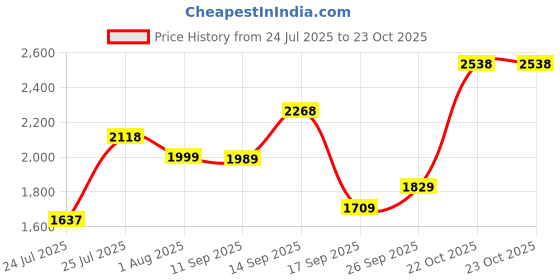 flipkart.com hush puppies MOCCA ZERO G Genuine Leather Lace Up Shoes For Men hush puppies Price History Graph from 24 Jul 2025 to 23 Oct 2025